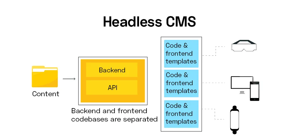 Headless CMS structure