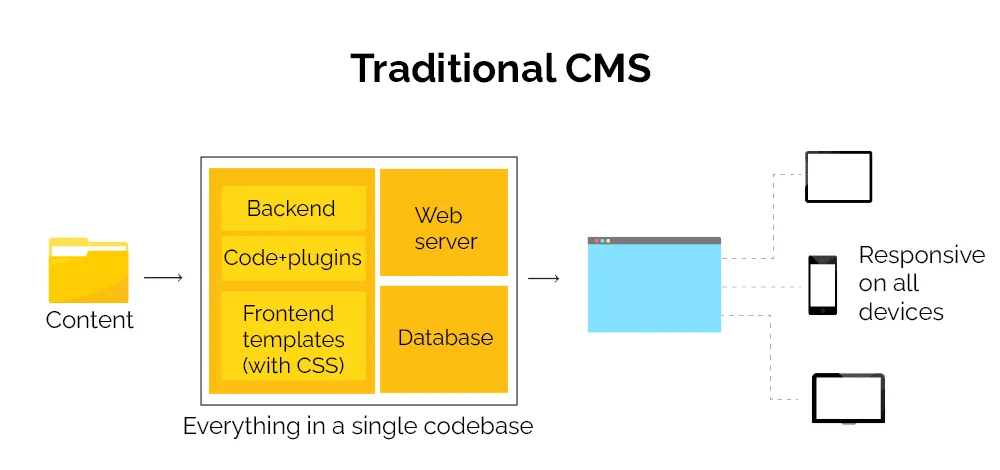 Traditional CMS structure